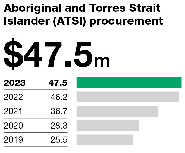 FY2023 Aboriginal and Torres Strait Islander procurement 