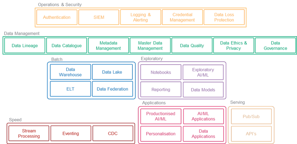 What does a data capability look like and how are we approaching this at Wesfarmers