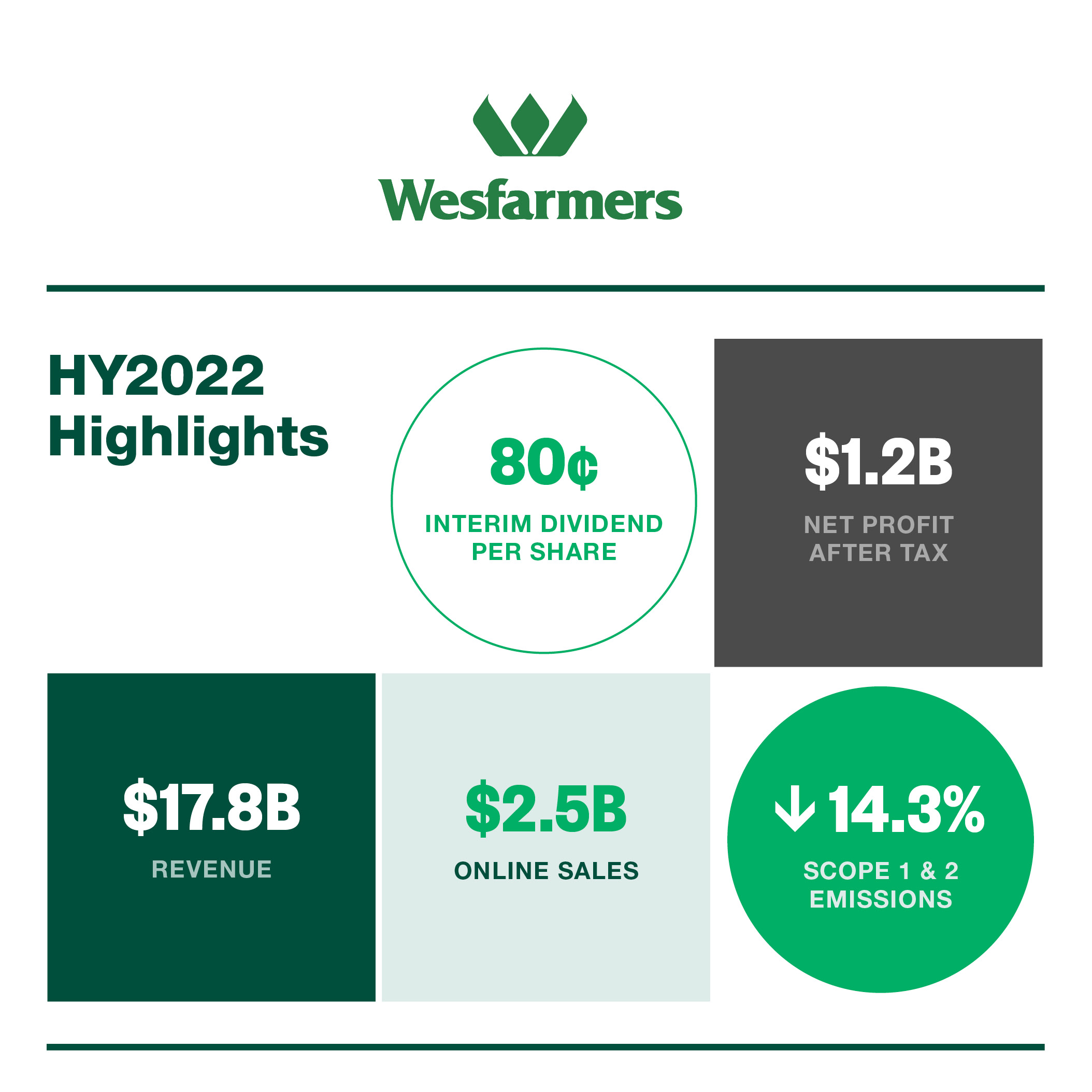 Half Year Results 2022 GRAPHIC