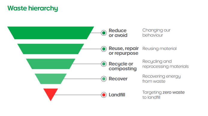 Waste hierarchy