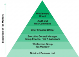 Escalation pyramid Escalation pyramid