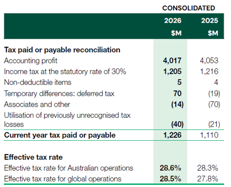 Tax reconciliation Tax reconciliation