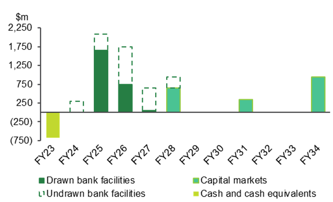 Deft maturity profile FY23