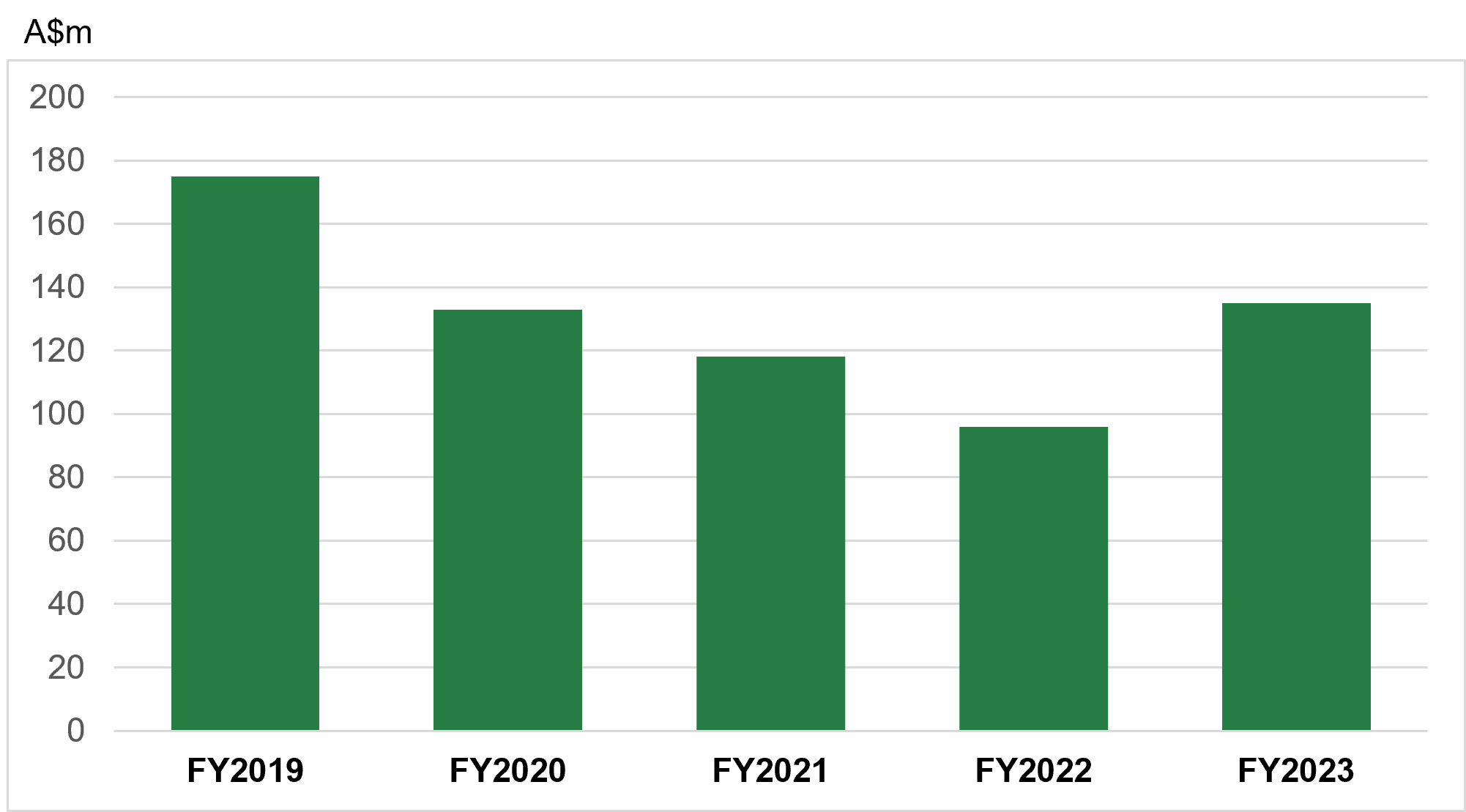 Finance Cost FY23