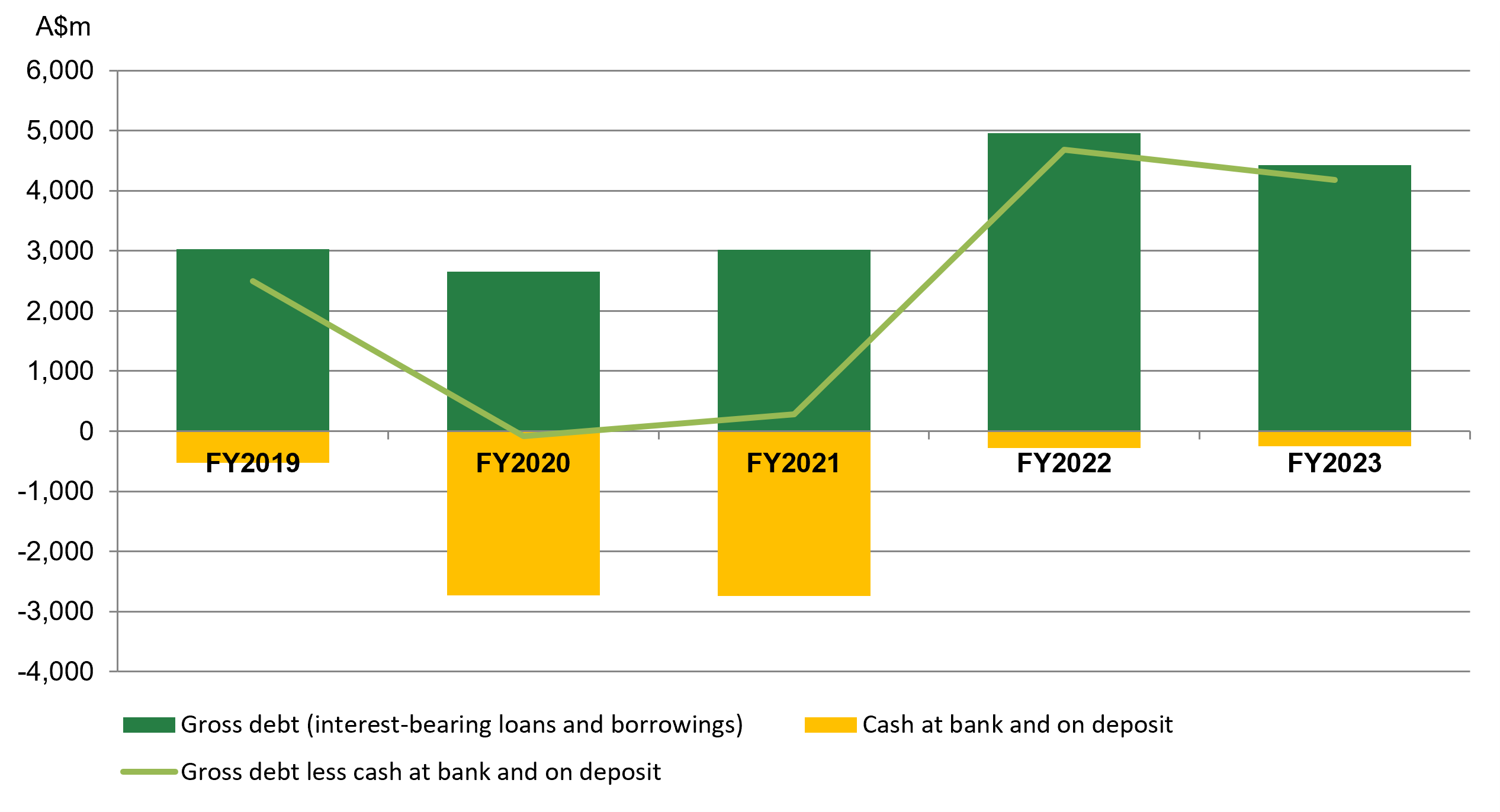 Net Debt FY23