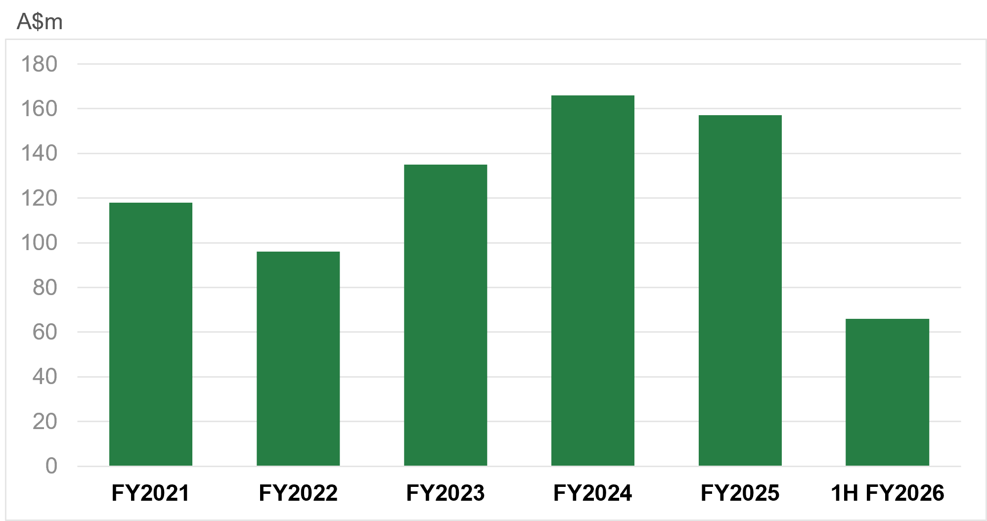 Other Finance Costs 1H FY2026