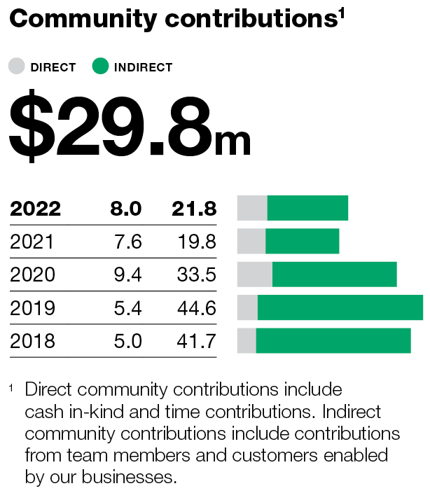 Bunnings community contribution