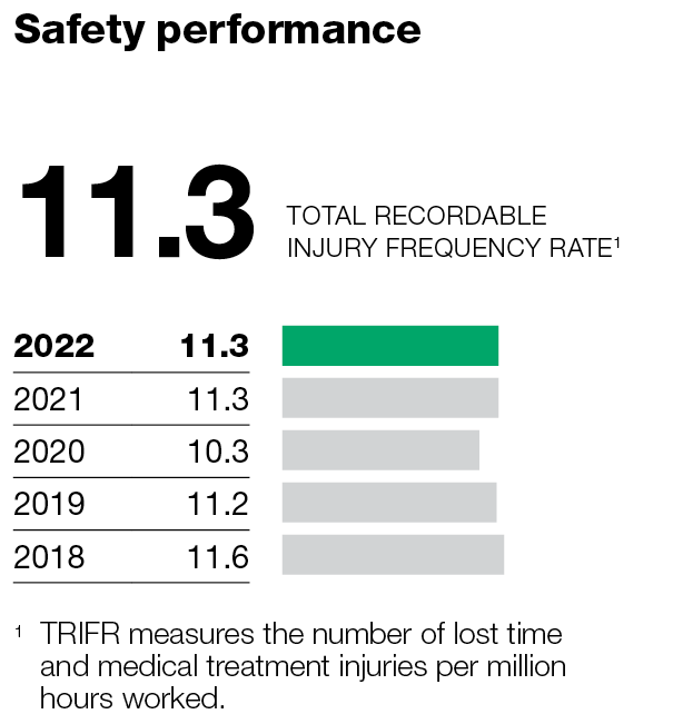 Bunnings safety performance