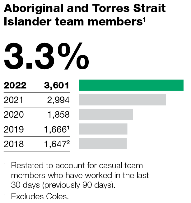 Wesfarmers employment