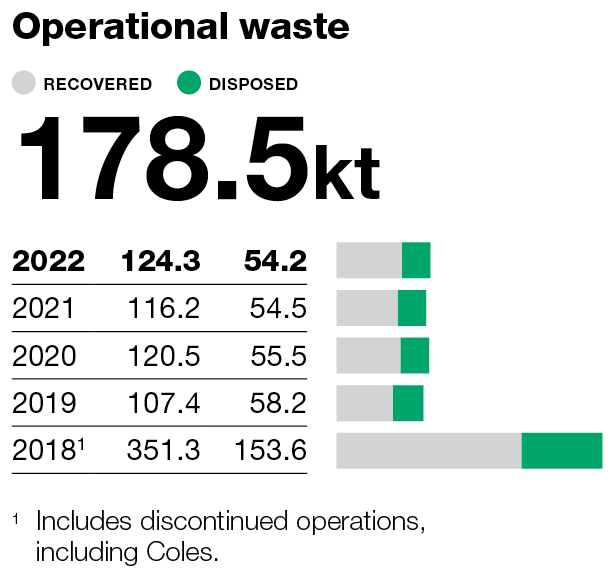 Operational waste