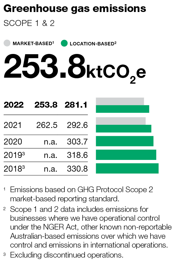 Kmart emissions