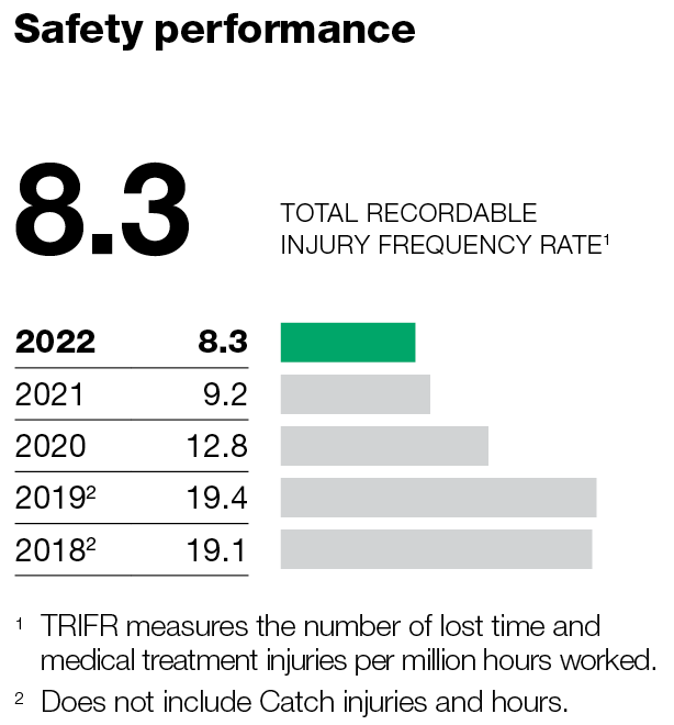 Kmart Group safety