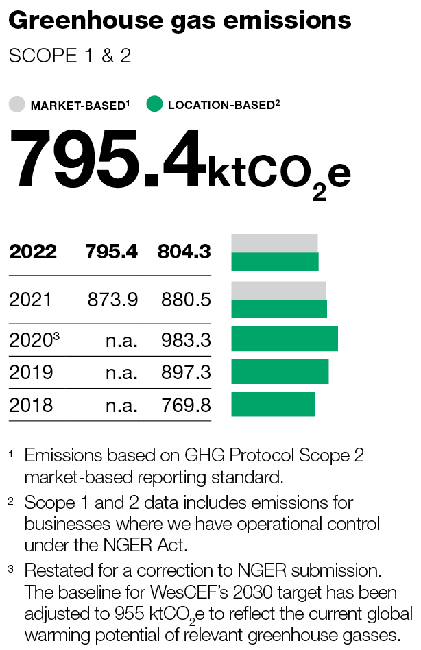 WesCEF emissions