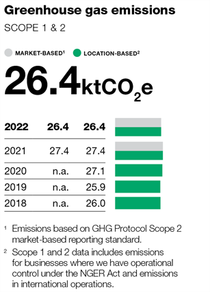 WIS emissions Wesfarmers Industrial and Safety emissions