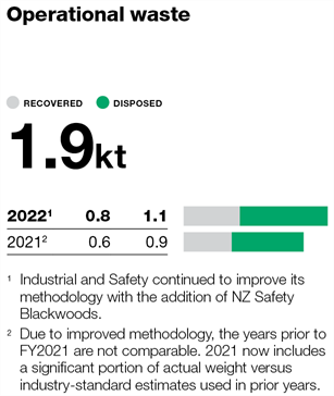 Wesfarmers Industrial & Safety - waste