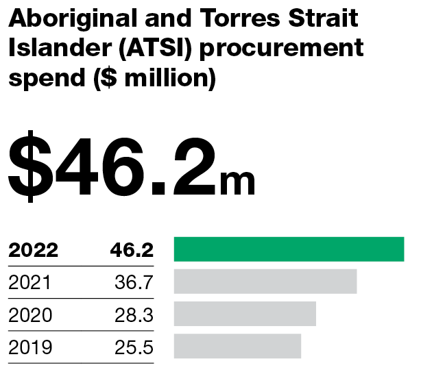 Wesfarmers procurement spend