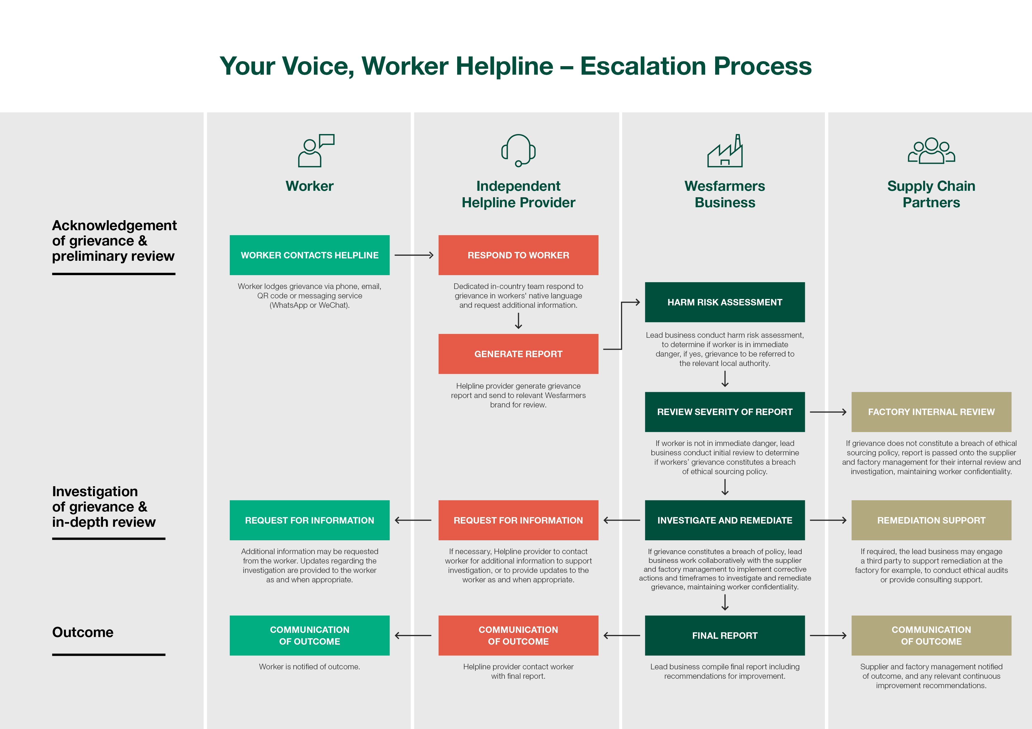 YOUR VOICE - ESCALATION PROCESS FLOWCHART_AC2