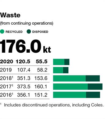 WESFARMERS_WASTE WESFARMERS_WASTE